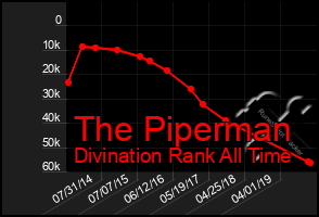 Total Graph of The Piperman