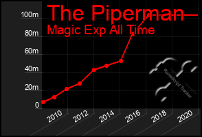 Total Graph of The Piperman