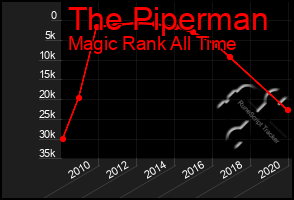 Total Graph of The Piperman