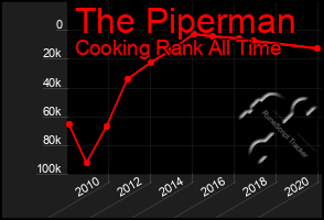 Total Graph of The Piperman