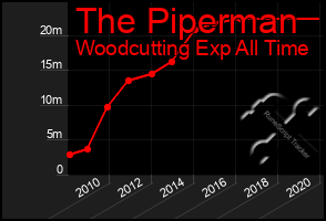 Total Graph of The Piperman