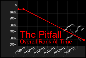 Total Graph of The Pitfall