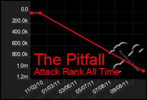 Total Graph of The Pitfall