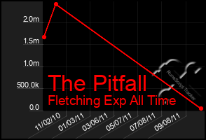 Total Graph of The Pitfall