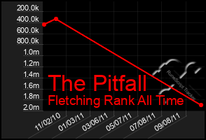 Total Graph of The Pitfall