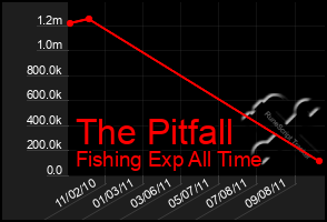 Total Graph of The Pitfall