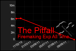 Total Graph of The Pitfall