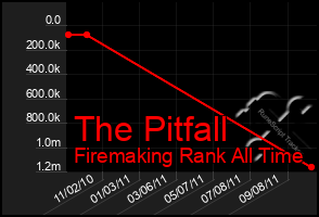 Total Graph of The Pitfall