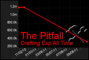 Total Graph of The Pitfall