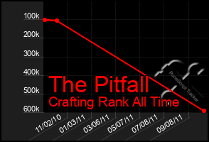 Total Graph of The Pitfall