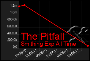 Total Graph of The Pitfall