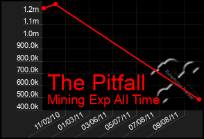 Total Graph of The Pitfall