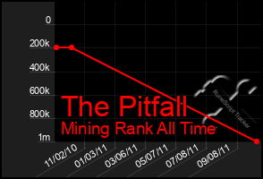 Total Graph of The Pitfall