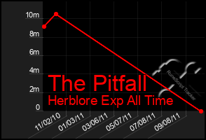 Total Graph of The Pitfall