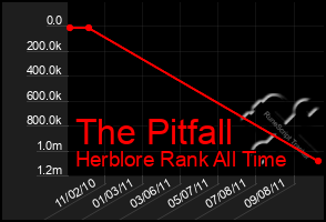 Total Graph of The Pitfall