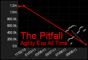 Total Graph of The Pitfall