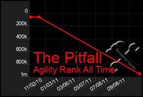 Total Graph of The Pitfall