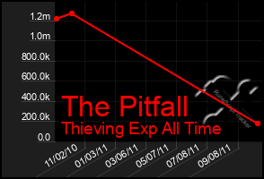 Total Graph of The Pitfall