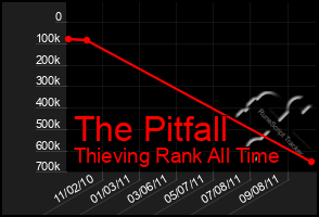 Total Graph of The Pitfall