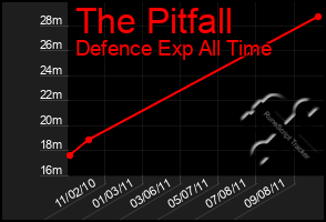 Total Graph of The Pitfall