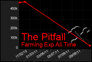 Total Graph of The Pitfall