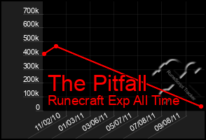 Total Graph of The Pitfall