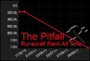 Total Graph of The Pitfall