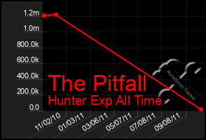 Total Graph of The Pitfall