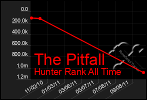 Total Graph of The Pitfall