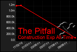 Total Graph of The Pitfall