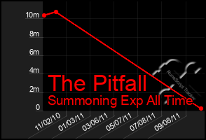 Total Graph of The Pitfall