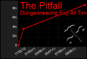 Total Graph of The Pitfall