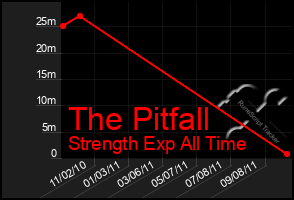 Total Graph of The Pitfall