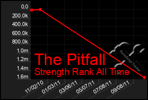 Total Graph of The Pitfall