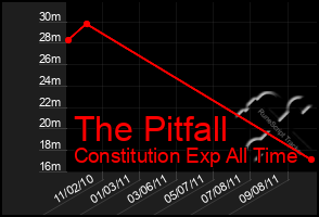 Total Graph of The Pitfall