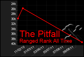 Total Graph of The Pitfall