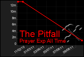 Total Graph of The Pitfall