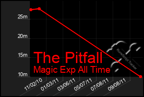 Total Graph of The Pitfall