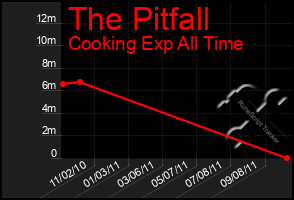 Total Graph of The Pitfall