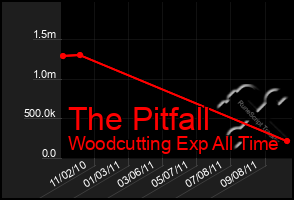 Total Graph of The Pitfall