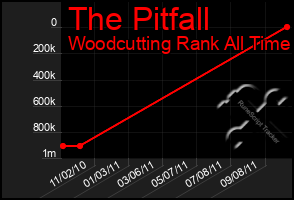 Total Graph of The Pitfall