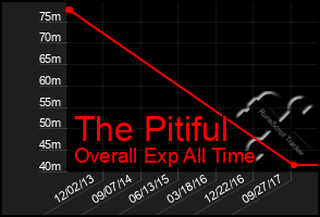 Total Graph of The Pitiful