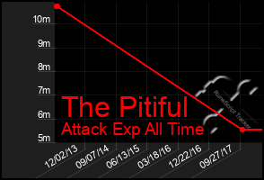 Total Graph of The Pitiful