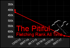 Total Graph of The Pitiful