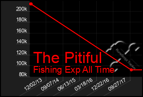 Total Graph of The Pitiful