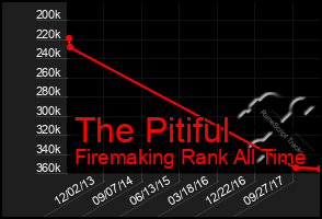 Total Graph of The Pitiful