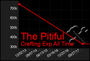 Total Graph of The Pitiful