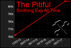 Total Graph of The Pitiful