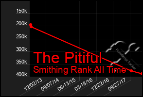 Total Graph of The Pitiful