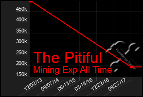 Total Graph of The Pitiful